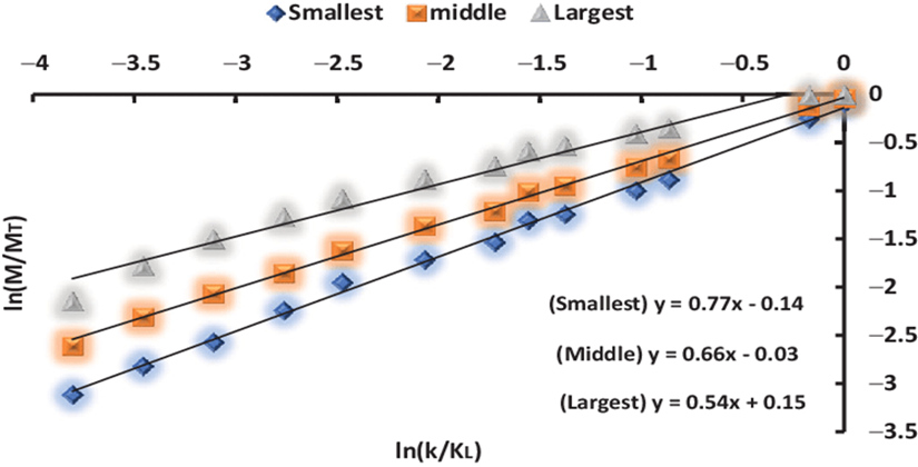 Particle size distributions for roll crusher