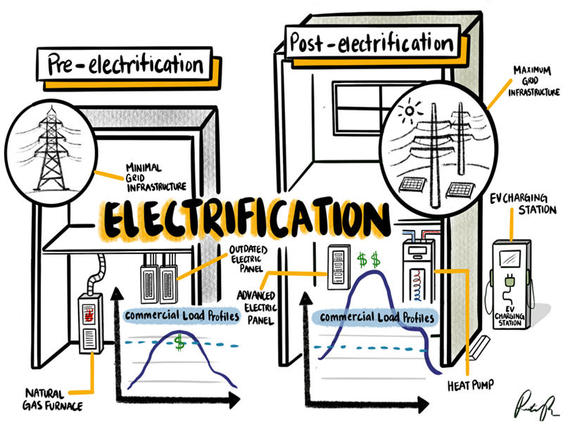 electrification