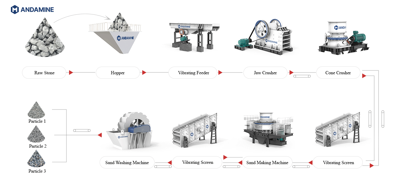 Production Process of Sand Processing Plant