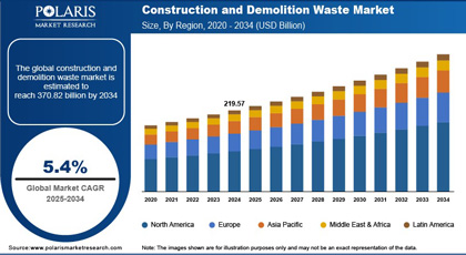 Construction waste recycling market demand for crushing equipment