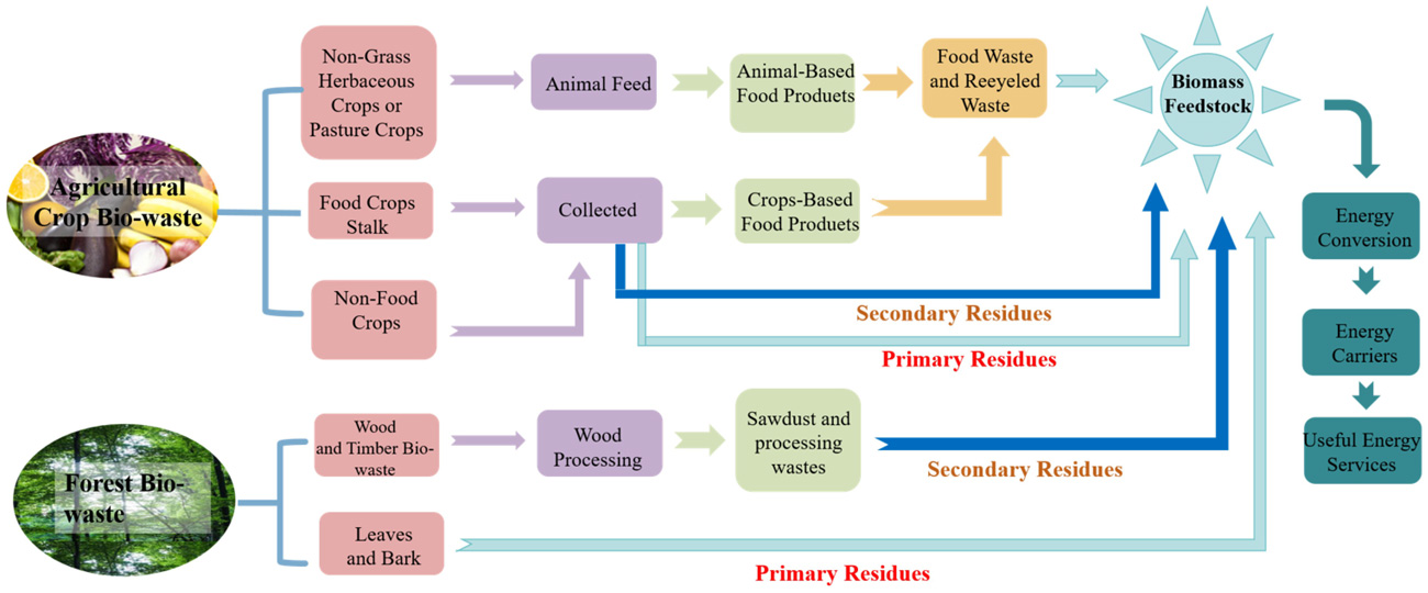 Forestry Residue Utilisation Process