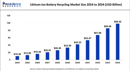 lithium ion battery recycling market size