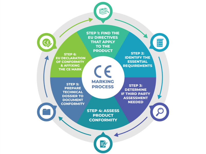 CE marking process explanation