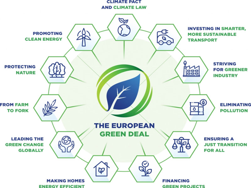 the European green deal