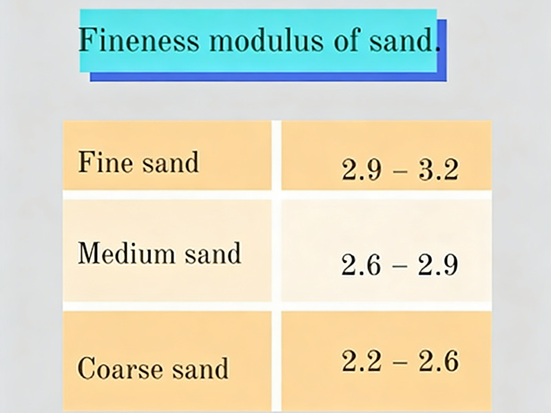 fineness modulus of sand